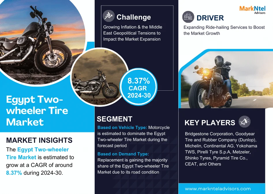 Explosive Growth Expected:  Egypt Two-wheeler Tire Market to Expand at 8.37% CAGR Through 2030