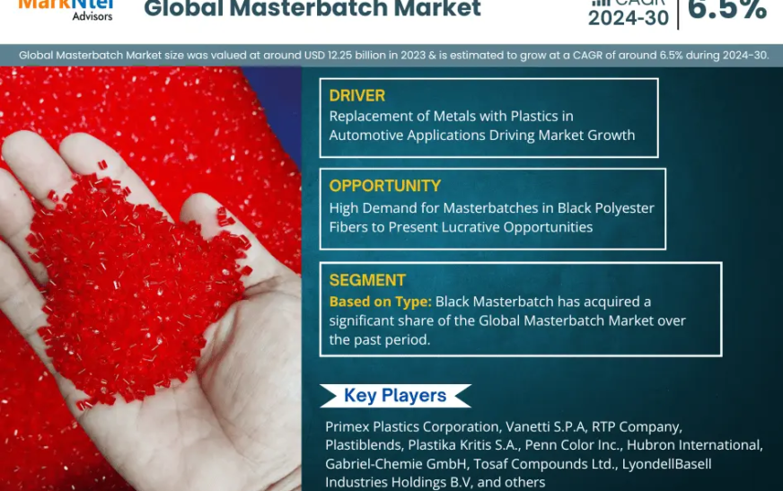 Forecast:  Masterbatch Market to Grow at 6.5% CAGR Over the Next five Years