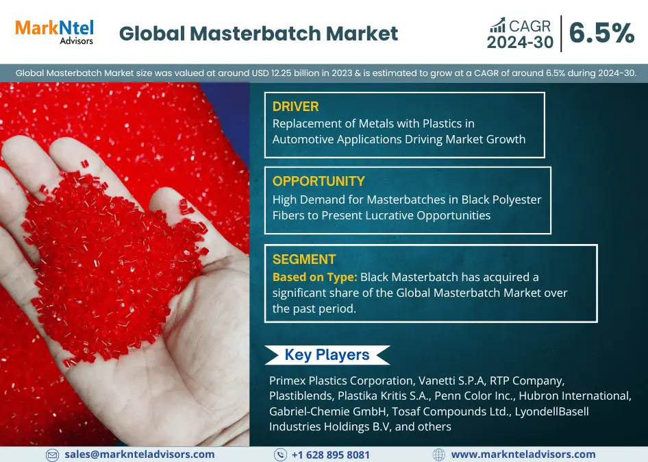 Forecast:  Masterbatch Market to Grow at 6.5% CAGR Over the Next five Years