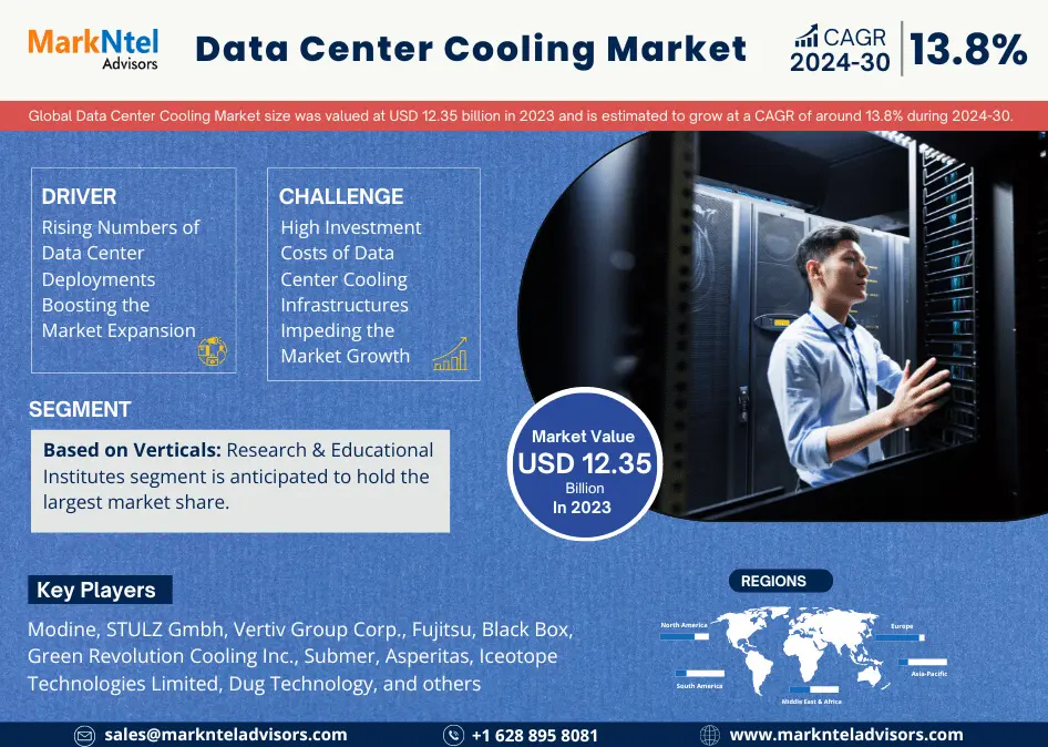 Insights:  Data Center Cooling Market to Grow 13.8% CAGR from 2024-2030