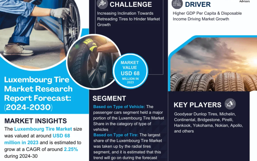 Luxembourg Tire Market Set to Experience a Massive 2.25% CAGR During 2024-2030