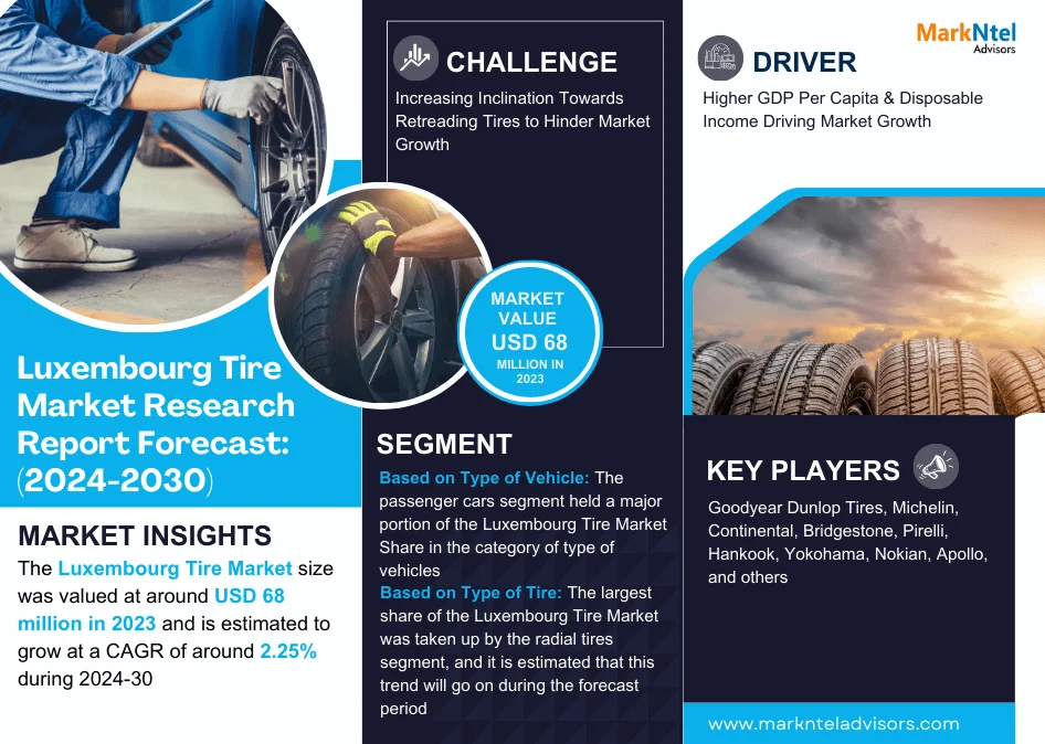 Luxembourg Tire Market Set to Experience a Massive 2.25% CAGR During 2024-2030