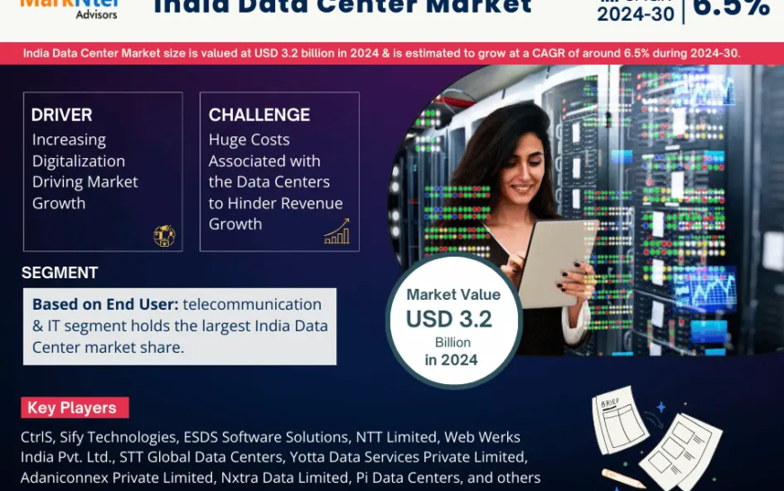 India Data Center Market Set to Experience a Massive 6.5% CAGR During 2024-2030