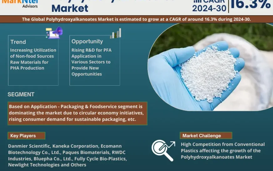 Forecast:  Polyhydroxyalkanoates Market to Grow at 16.3% CAGR Over the Next five Years