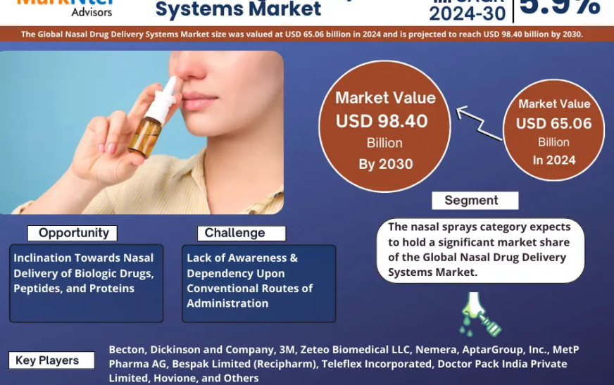 Nasal Drug Delivery Systems Market Witness Highest Growth at a CAGR of 5.9% by 2030