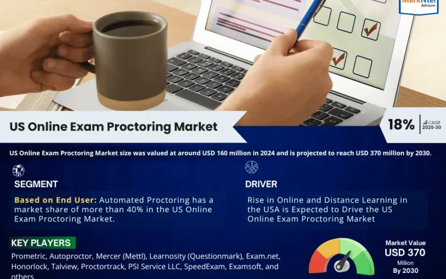 US Online Exam Proctoring Market to Witness 18% CAGR Growth Between 2025 and 2030