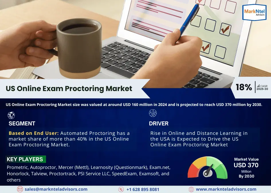 US Online Exam Proctoring Market to Witness 18% CAGR Growth Between 2025 and 2030