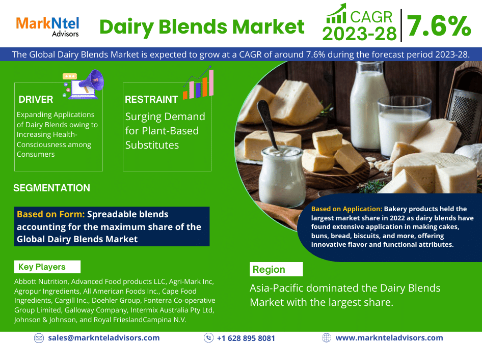 Dairy Blends Market Analysis 2028 – Unveiling Size, Share, Growth, Trends, and Industry Insights