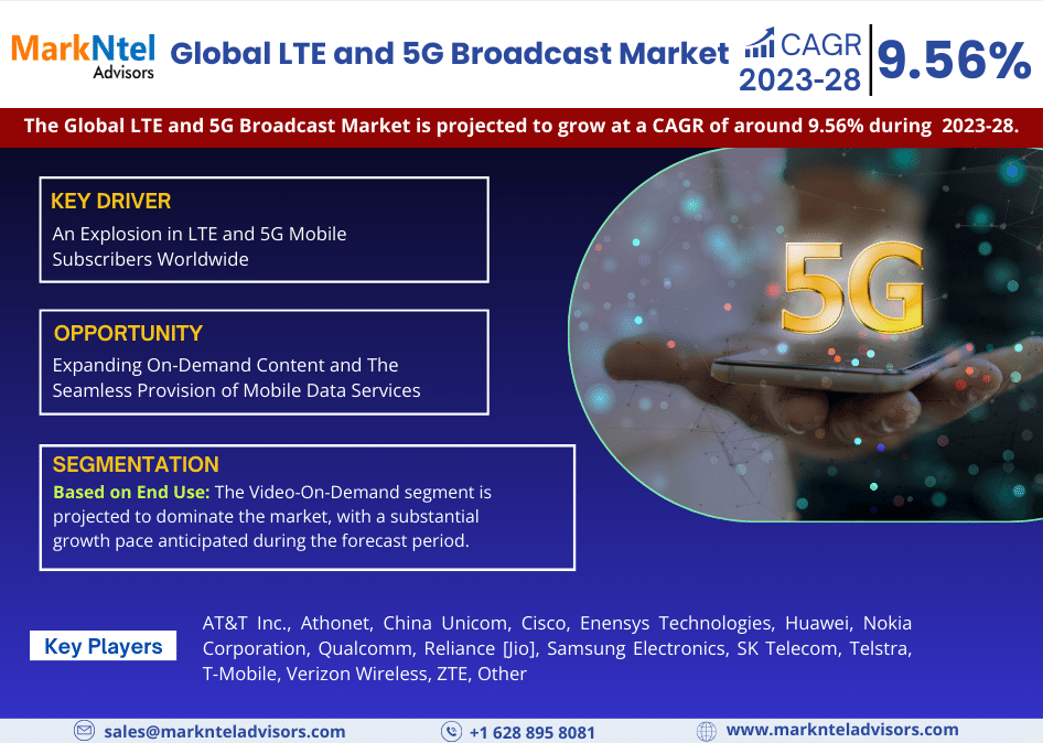 LTE and 5G Broadcast Market Analysis 2028 – Unveiling Size, Share, Growth, Trends, and Industry Insights