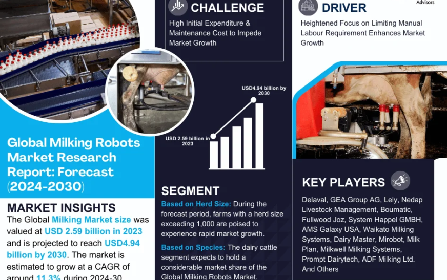 Milking Robots Market Analysis 2030 – Unveiling Size, Share, Growth, Trends, and Industry Insights