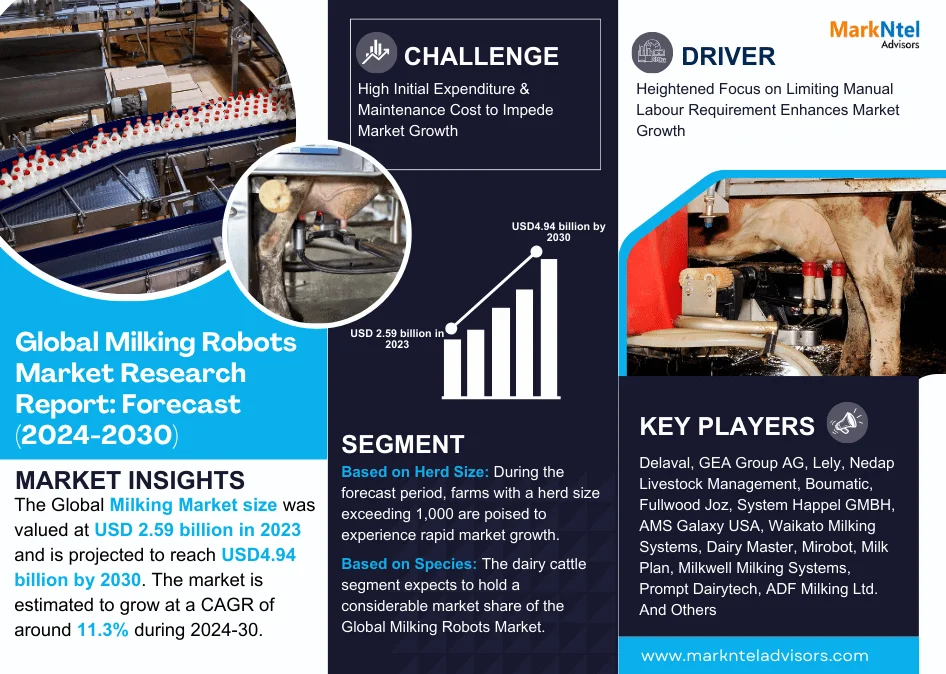 Milking Robots Market Analysis 2030 – Unveiling Size, Share, Growth, Trends, and Industry Insights