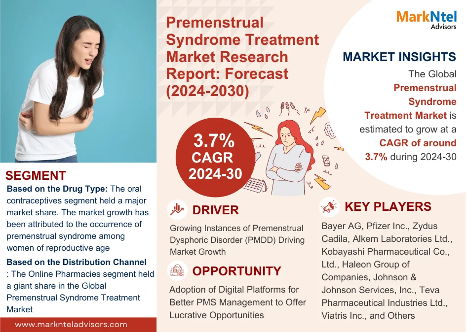 Premenstrual Syndrome Treatment Market Analysis 2030 – Unveiling Size, Share, Growth, Trends, and Industry Insights