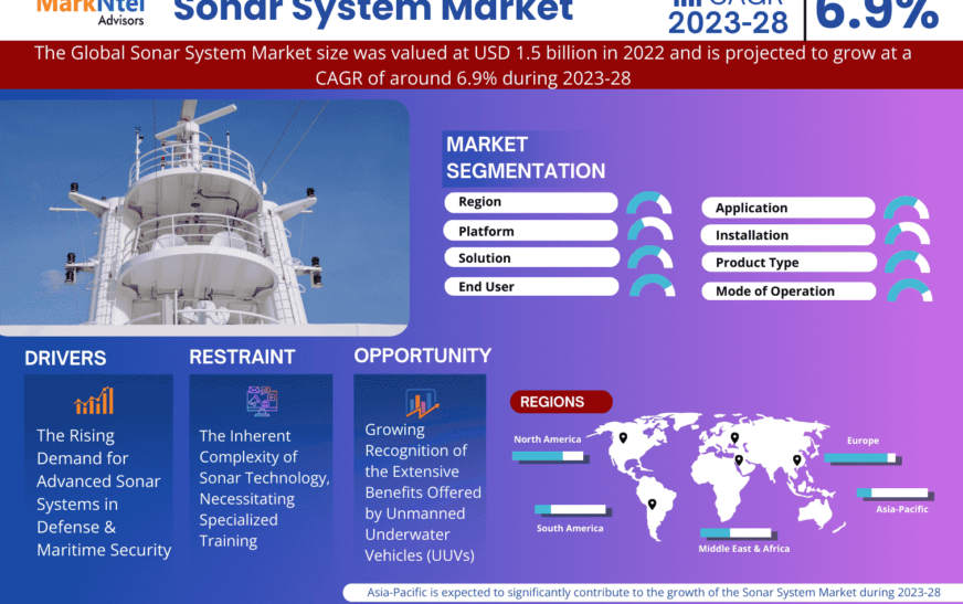 Sonar System Market