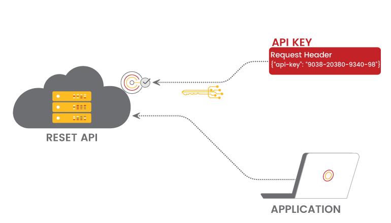 A Beginner’s Guide to API Authentication: Methods and Best Practices