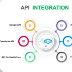 API Integration Services in 2025: Transforming Digital Ecosystems