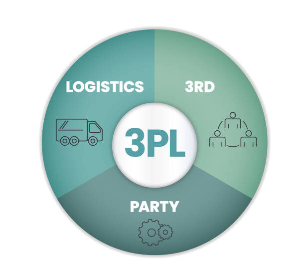 3rd party logistics