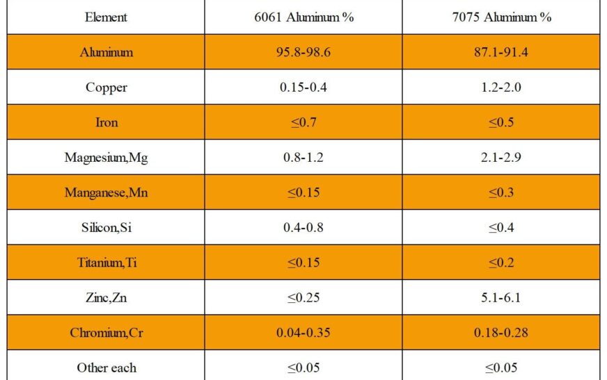 6061 vs 7075: A Comprehensive Comparison of Two Popular Aluminum Alloys