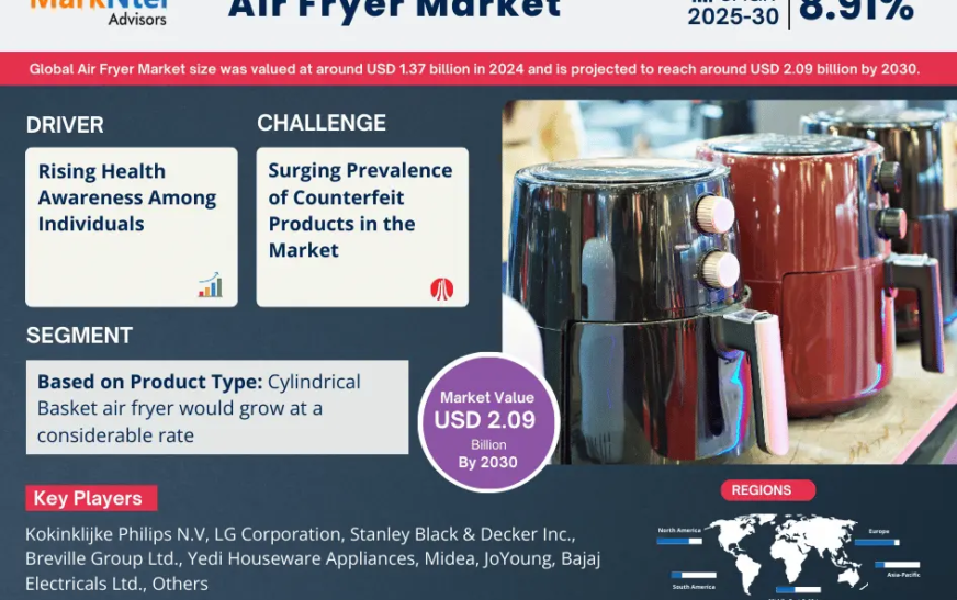 Air Fryer Market Expected to Expand at a Remarkable CAGR of 8.91% Through 2025-2030