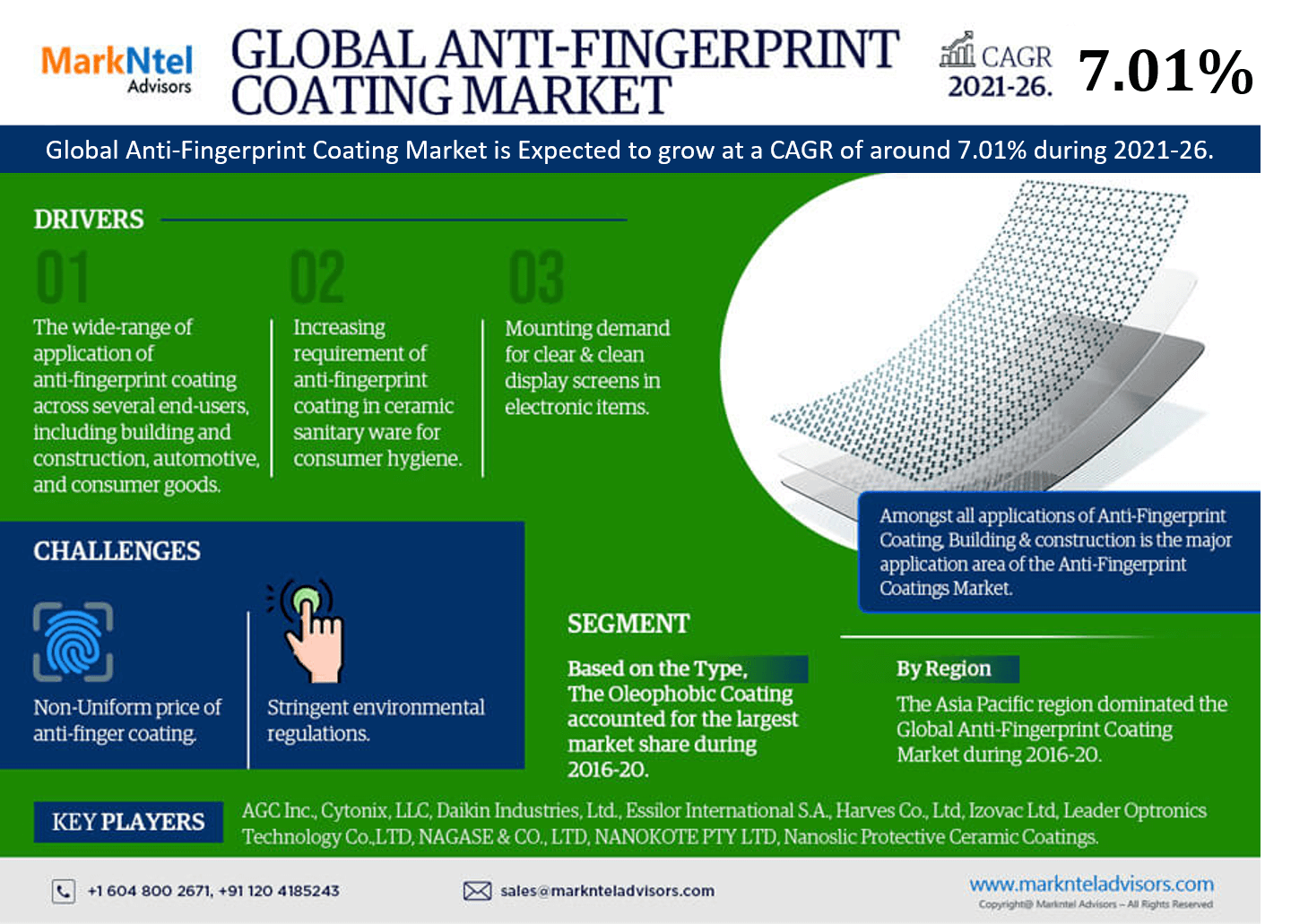 Anti Fingerprint Coatings Market to Witness 7.01% CAGR Growth Between 2021 and 2026