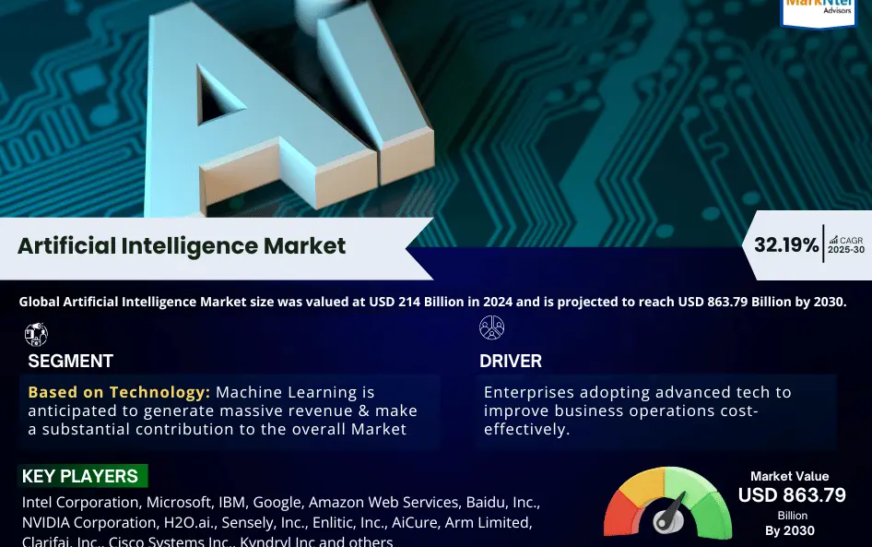 Artificial Intelligence Market Expected to Expand at a Remarkable CAGR of 32.19% Through 2025-2030