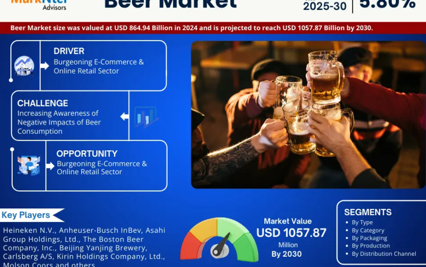 Beer Market Expected to Expand at a Remarkable CAGR of 5.80% Through 2025-2030