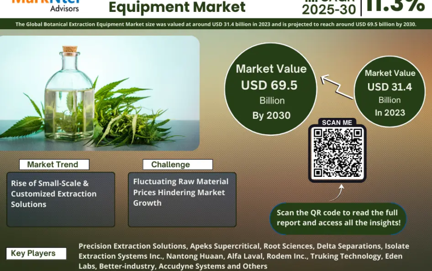 Botanical Extraction Equipment Market