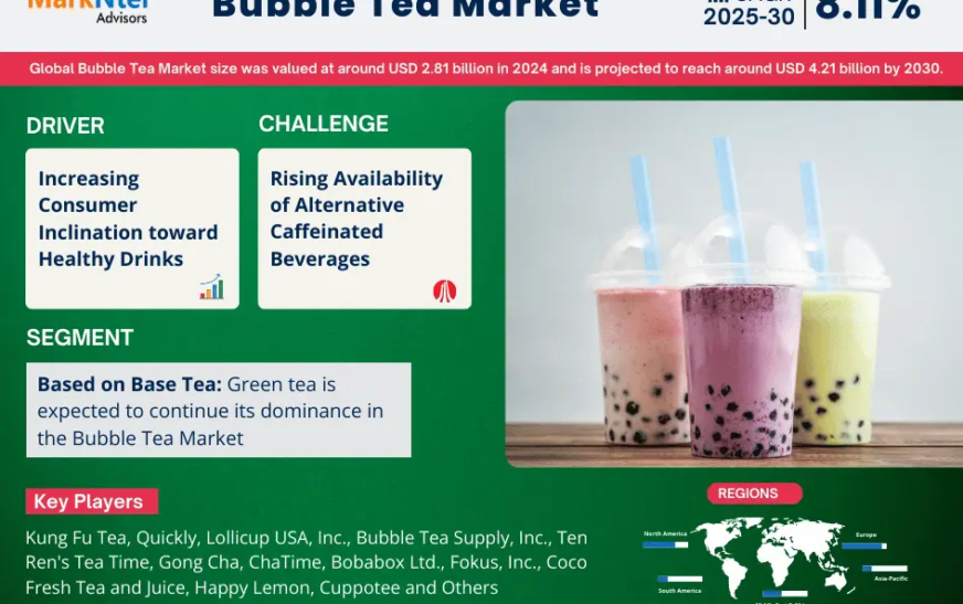 Bubble Tea Market Expected to Expand at a Remarkable CAGR of 8.11% Through 2025-2030