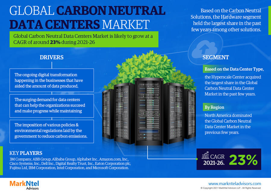 Innovations & Trends Within Carbon Neutral Data Centers Market: What is Expected During 2021- 2026