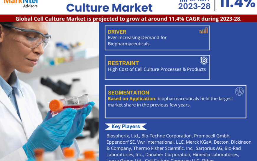 Cell Culture Market Trends 2023-2028: Key Players & Growth– MarkNtel