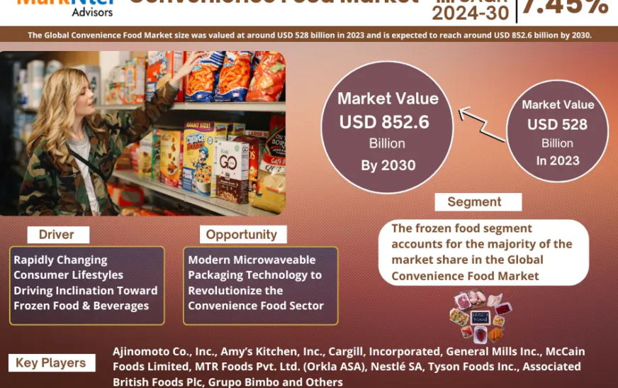 Convenience Food Market Growth and Development Insight – Size, Share, Growth, and Industry Analysis