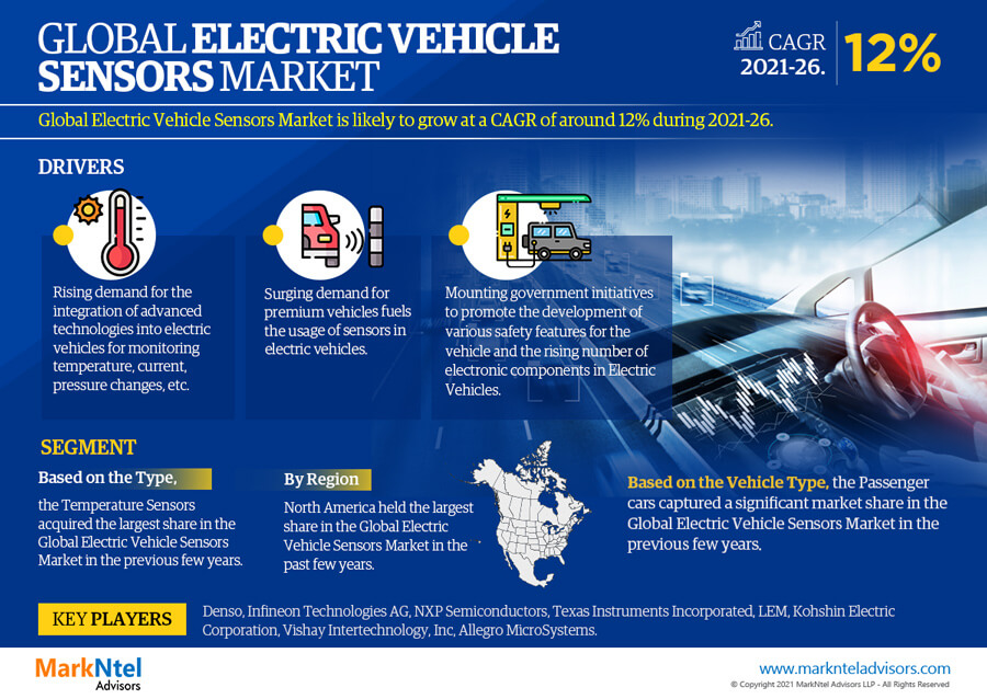 Innovations & Trends Within Electric Vehicle Sensors Market: What is Expected During 2021- 2026