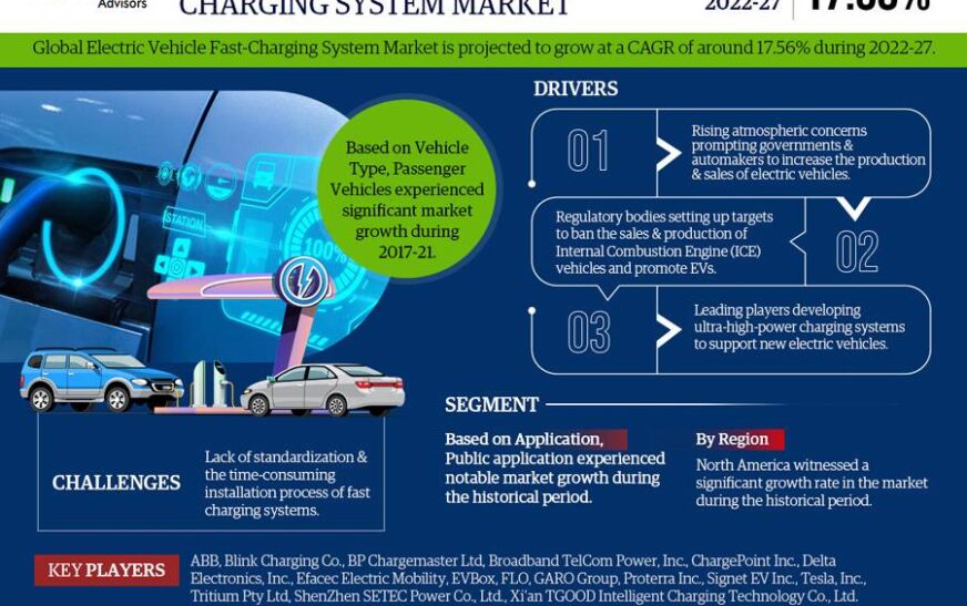 Forecast:  Electric Vehicle Fast Charging System Market to Grow at 17.56% CAGR Over the Next Six Years