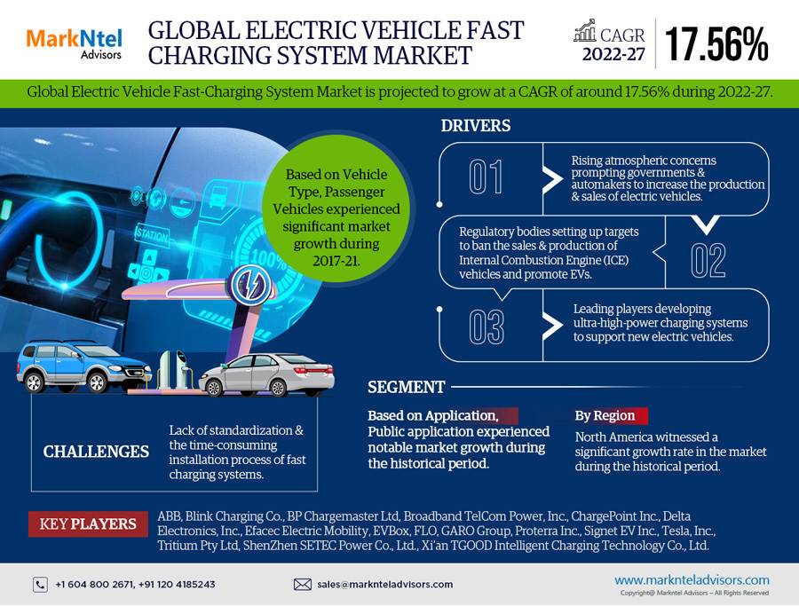 Forecast:  Electric Vehicle Fast Charging System Market to Grow at 17.56% CAGR Over the Next Six Years