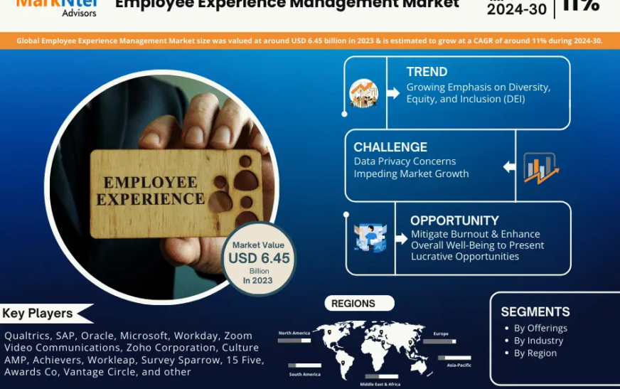 Employee Experience Management Market to Witness 11% CAGR Growth Between 2024 and 2030