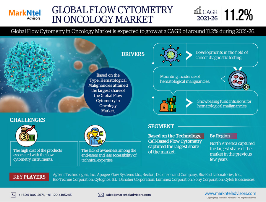 Innovations & Trends Within Flow Cytometry in Oncology Market: What is Expected During 2021- 2026