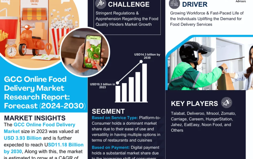 GCC Online Food Delivery Market Size, Share, Trends, Demand, Growth and Competitive Analysis