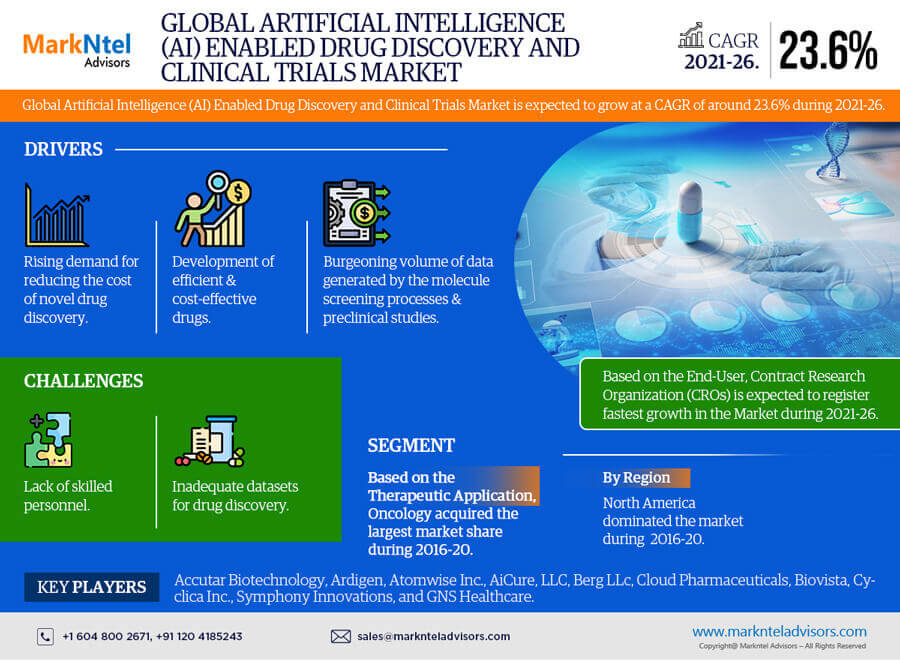 Artificial Intelligence (AI) Enabled Drug Discovery and Clinical Trials Market Growth and Development Insight – Size, Share, Growth, and Industry Analysis