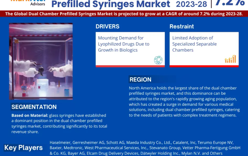 Dual Chamber Prefilled Syringes Market Size, Share, Trends, Demand, Growth and Competitive Analysis