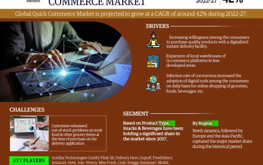 Quick Commerce (Q-Commerce) Market to Witness 42% CAGR Growth Between 2022 and 2027