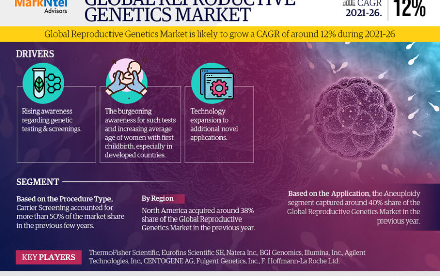 Reproductive Genetics Market 2021-2026: Size, Share Analysis, Growth Drivers & Latest Trends Report