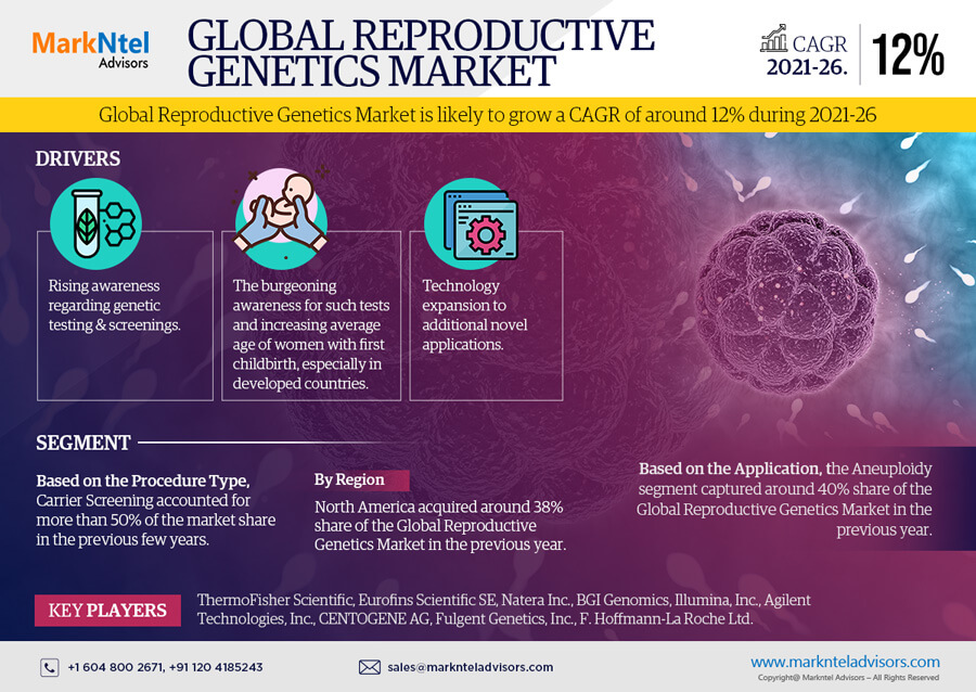 Reproductive Genetics Market 2021-2026: Size, Share Analysis, Growth Drivers & Latest Trends Report