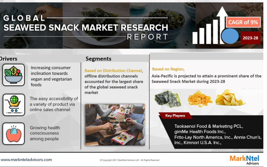 Seaweed Snack Market Size, Share, Trends, Demand, Growth and Competitive Analysis