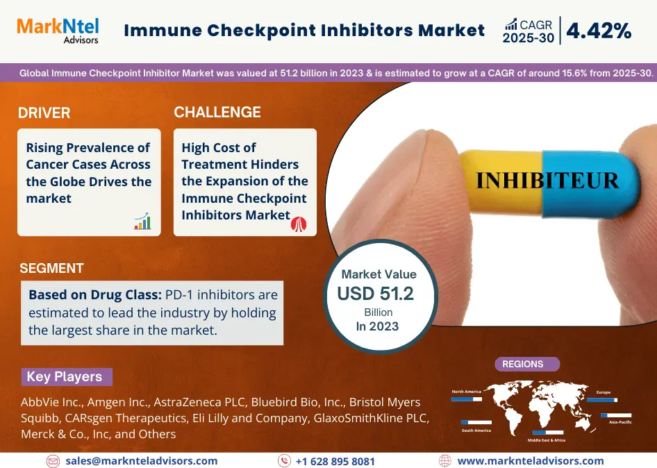 Innovations & Trends Within Immune Checkpoint Inhibitors Market: What is Expected During 2025- 2030