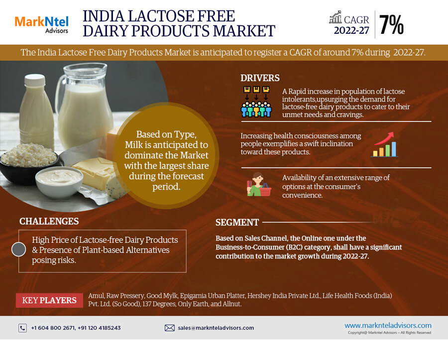 India Lactose-Free Dairy Products Market Size, Share, Trends, Demand, Growth and Competitive Analysis