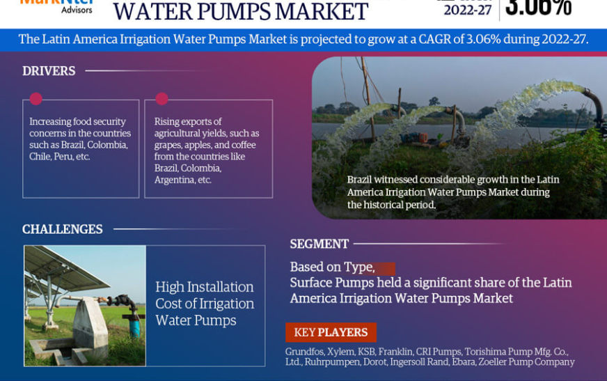 Latin America Irrigation Water Pumps Market Size, Share, Trends, Demand, Growth and Competitive Analysis