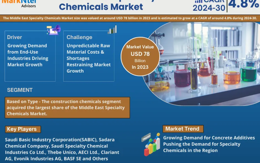 Middle East Specialty Chemicals Market Growth and Development Insight – Size, Share, Growth, and Industry Analysis