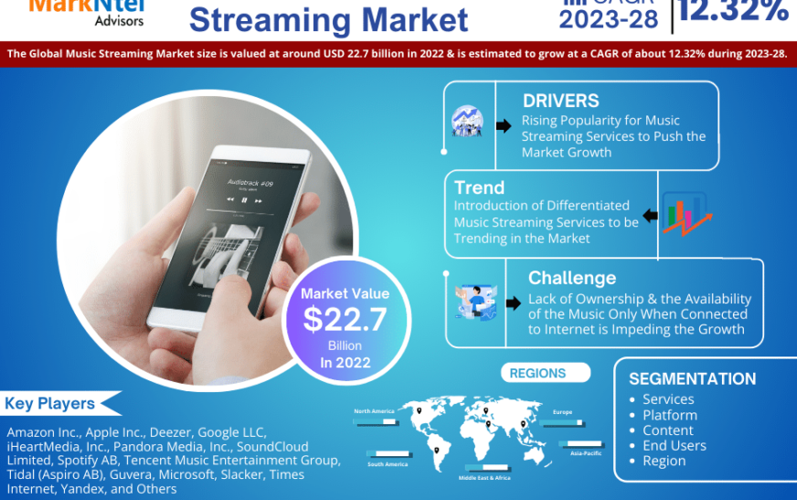 MarkNtel Advisors Insights:  Music Streaming to Grow 12.32% from 2023-2028