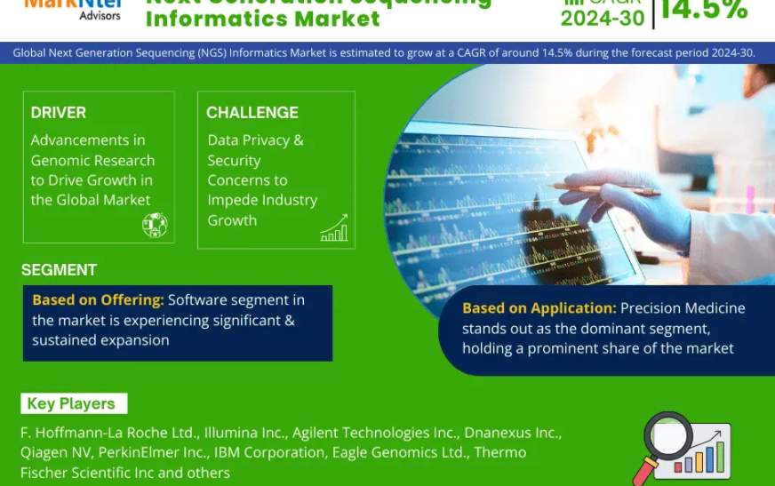 Next Generation Sequencing (NGS) Informatics Market