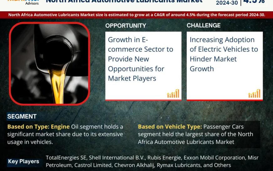 North Africa Automotive Lubricants Market to Witness 4.5% CAGR Growth Between 2024 and 2030