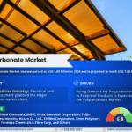 Polycarbonate Market